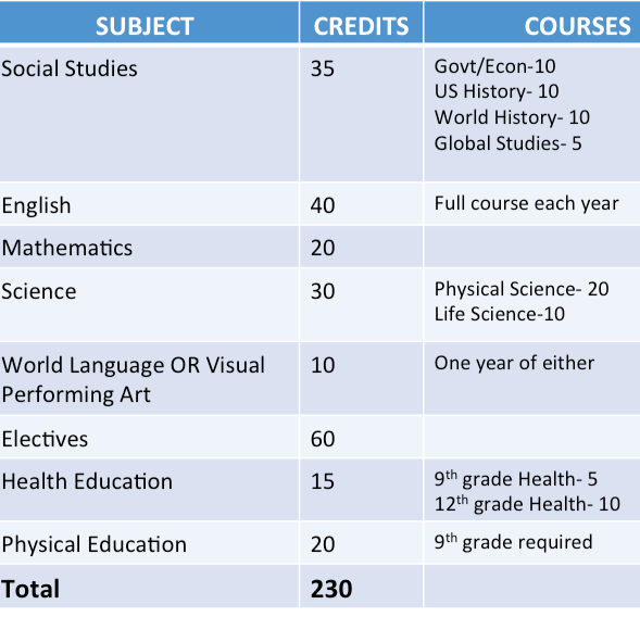 A light blue chart that shows subject, credits, and courses that are required for California High School graduation.