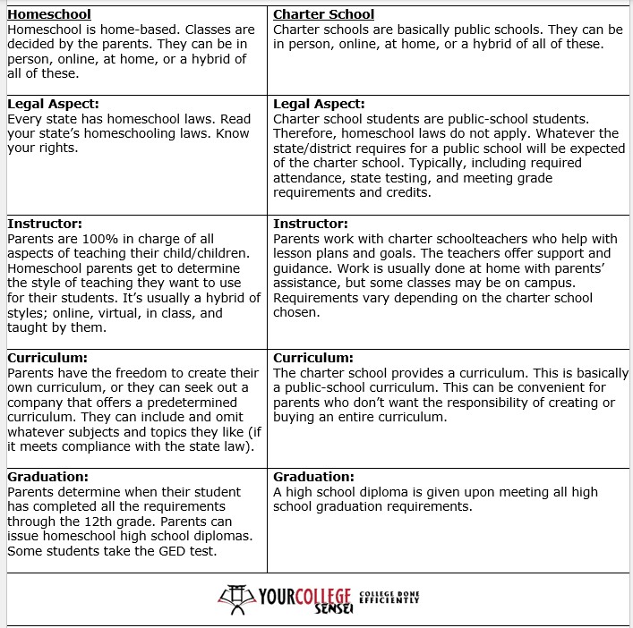 A black and white chart that shows the differences between homeschool and charter school