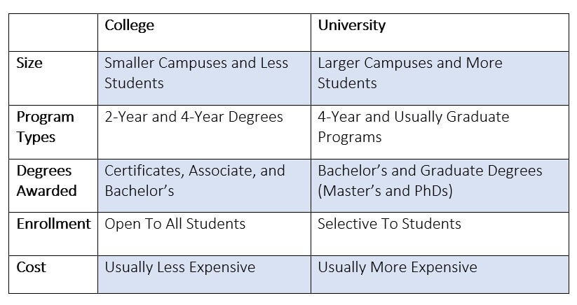 difference between colleges and universities