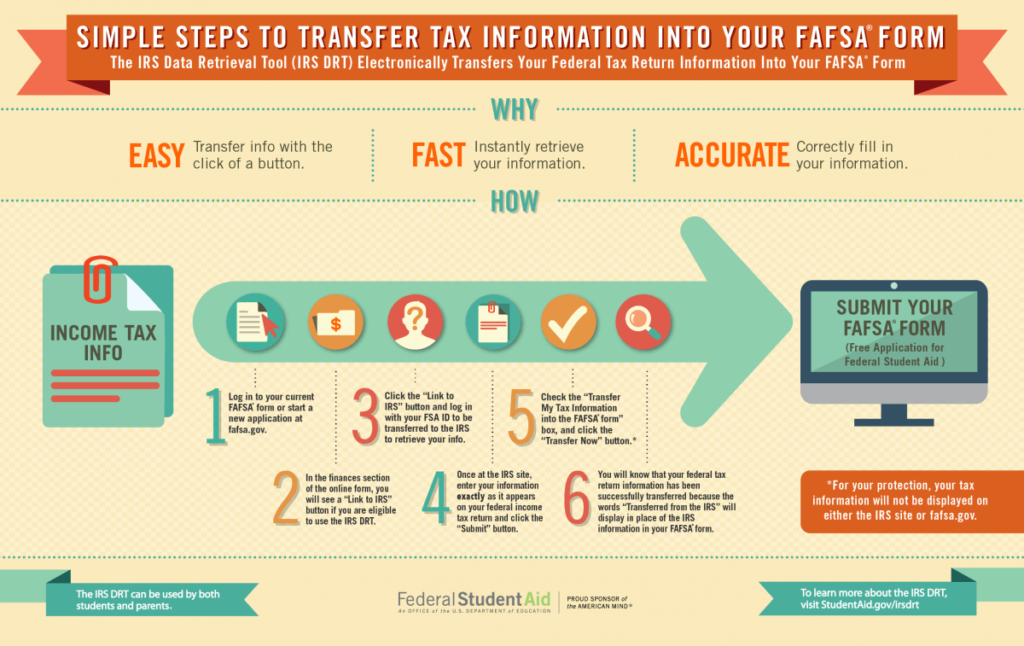 a chart that show how to transfer tax information into FAFSA